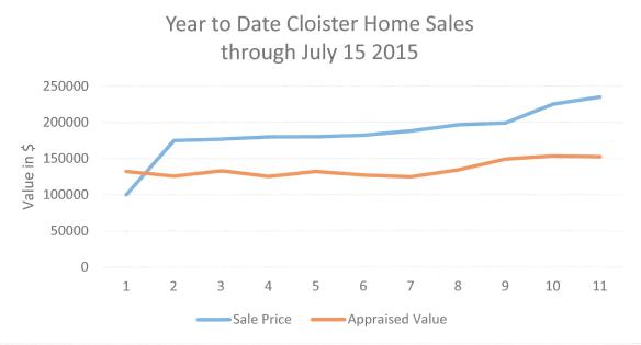 Cloister Sales thru July 15 2015